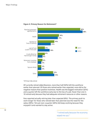 Major Findings

Figure 4. Primary Reason for Retirement*
36%

Reached retirement
age/Wanted to

38%
18%

Health

17%
14%

Needed to/
Tired of working

11%
6%

Laid off and
couldn’t find work
Could afford to/
Had enough money
Retirement incentive
from employer

Spouse retired

2011
10%

2012

6%
4%
4%
3%
3%
3%

Other

13%
14%

*Of those fully retired

Of currently retired oldest Boomers, more than half (54%) left the workforce
earlier than planned. Of those who retired earlier than expected, more did so for
negative reasons than positive incentives. Health was the biggest motivation (32%)
and a quarter left the workforce early due to the loss of a job. Fewer than one in
10 retired early because they had adequate retirement resources or other reasons.
Few reported actually retiring later than expected (8%). The primary push to
work longer for those who retired later than planned was the need for the
salary (30%). Yet just over a quarter (26%) did keep working because they
enjoyed it and wanted to stay active.
10

“I retired early because the economy
wiped me out.”

 
