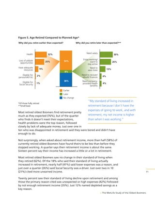 Figure 5. Age Retired Compared to Planned Age*
Why did you retire earlier than expected?

Health

Why did you retire later than expected?**

Need salary

32%

Loss of job/job
opportunities

25%

Have adequate
resources

54%

9%
8%

Eligible for
pension/401(k)

Enjoy working/
want to
stay active

26%

Need to
save more

13%

Need to recover/
rebuild finances

2%

Eligible for
Social Security

30%

1%

38%

4%

Need companyprovided health
benefits

4%

Earlier
Later
No change
*Of those fully retired
**Small base

“My standard of living increased in
retirement because I don’t have the
expenses of going to work, and with
retirement, my net income is higher
than when I was working.”

Most retired oldest Boomers find retirement pretty
much as they expected (76%), but of the quarter
who finds it doesn’t meet their expectations,
health problems were the top reason, followed
closely by lack of adequate money. Just over one in
ten who was disappointed in retirement said they were bored and didn’t have
enough to do.

Not surprisingly, when asked about retirement income, more than half (58%) of
currently retired oldest Boomers have found theirs to be less than before they
stopped working. A quarter says their retirement income is about the same.
Sixteen percent say their income has increased a little or a lot in retirement.
Most retired oldest Boomers saw no change in their standard of living when
they retired (62%). Of the 18% who said their standard of living actually
increased in retirement, nearly half (47%) said lower expenses was a reason, and
just over a quarter (26%) said Social Security was a driver. Just over two in 10
(21%) cited more unearned income.
Twenty percent saw their standard of living decline upon retirement and among
those the primary reason cited was unexpected or high expenses (42%) followed
by not enough retirement income (35%). Just 12% named depleted savings as a
key reason.
> The MetLife Study of the Oldest Boomers

11

 