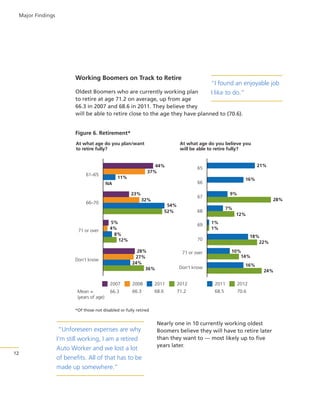 Major Findings

Working Boomers on Track to Retire

“I found an enjoyable job
I like to do.”

Oldest Boomers who are currently working plan
to retire at age 71.2 on average, up from age
66.3 in 2007 and 68.6 in 2011. They believe they
will be able to retire close to the age they have planned to (70.6).

Figure 6. Retirement*
At what age do you believe you
will be able to retire fully?

At what age do you plan/want
to retire fully?

44%
37%

61–65

11%

23%
54%
52%

28%
7%

68

5%
4%
8%
12%

69

12%
1%
1%
18%
22%

70
28%
27%
24%
36%

Don’t know

9%

67

32%

66–70

16%

66

NA

71 or over

21%

65

10%
14%

71 or over

16%

Don’t know

24%

2007
Mean =
(years of age)

2008

2011

2012

2011

2012

66.3

66.3

68.6

71.2

68.5

70.6

*Of those not disabled or fully retired

12

“Unforeseen expenses are why
I’m still working, I am a retired
Auto Worker and we lost a lot
of benefits. All of that has to be
made up somewhere.”

Nearly one in 10 currently working oldest
Boomers believe they will have to retire later
than they want to — most likely up to five
years later.

 
