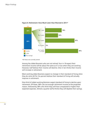 Major Findings

Figure 8. Retirement: How Much Later than Planned in 2011*
2%
30%

By 1 year

18%

By 2 years

69%

By 3 years

By 4 years

Earlier

14%

By 5 years
or more

32%

0%

36%

Later
No change
*Of those not currently retired

Among the oldest Boomers who are not retired, four in 10 expect their
retirement income will be about the same as it is now when they are working.
However, half believe their income will decline. One in ten thinks their income
will increase in retirement.
Most working oldest Boomers expect no change in their standard of living when
they do retire (61%). Six percent believe their standard of living will actually
improve in retirement.
One-third of oldest working Boomers expect standard of living to decline upon
retirement. Of these, 58% cite not enough retirement income as the projected
reason, followed by 38% who think they will have unexpected or higher than
expected expenses. Almost a quarter (22%) thinks they will deplete their savings.

14

 