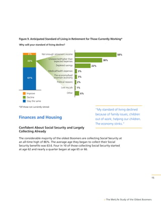 Figure 9. Anticipated Standard of Living in Retirement for Those Currently Working*
Why will your standard of living decline?

6%

Not enough retirement income

33%

Unexpected/higher than
expected expenses

58%
38%

Depleted savings

22%

Medical/health expenses

3%

The economy/bad/
uncertain economy

3%

61%

Political reasons

2%

Lost my job

1%

Improve

Other

6%

Decline
Stay the same
*Of those not currently retired

Finances and Housing

“My standard of living declined
because of family issues; children
out of work; helping our children.
The economy stinks.”

Confident About Social Security and Largely
Collecting Already
The considerable majority of the oldest Boomers are collecting Social Security at
an all-time high of 86%. The average age they began to collect their Social
Security benefits was 63.6. Four in 10 of those collecting Social Security started
at age 62 and nearly a quarter began at age 65 or 66.

15

> The MetLife Study of the Oldest Boomers

 