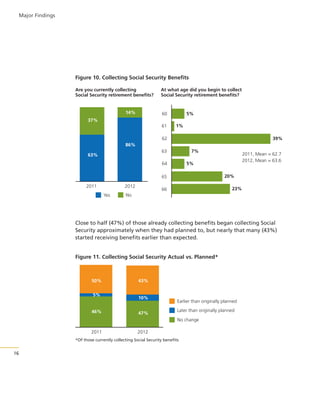 Major Findings

Figure 10. Collecting Social Security Benefits
Are you currently collecting
Social Security retirement benefits?

14%

At what age did you begin to collect
Social Security retirement benefits?

5%

60

37%
61

1%
39%

62
86%
7%

63

63%

5%

64

20%

65
2011

2012
Yes

2011, Mean = 62.7
2012, Mean = 63.6

23%

66

No

Close to half (47%) of those already collecting benefits began collecting Social
Security approximately when they had planned to, but nearly that many (43%)
started receiving benefits earlier than expected.

Figure 11. Collecting Social Security Actual vs. Planned*

50%
5%

46%

43%

10%
47%

Earlier than originally planned
Later than originally planned
No change

2011

2012

*Of those currently collecting Social Security benefits

16

 
