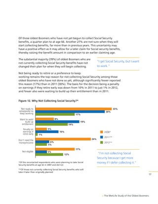 Of those oldest Boomers who have not yet begun to collect Social Security
benefits, a quarter plan to at age 66. Another 27% are not sure when they will
start collecting benefits, far more than in previous years. This uncertainty may
have a positive effect as it may allow for a later claim for Social security benefits,
thereby raising the benefit amount in comparison to an earlier claiming age.
The substantial majority (78%) of oldest Boomers who are
not currently collecting Social Security benefits have not
changed their plan for when they will begin collecting.

“I get Social Security, but I want
to work.”

Not being ready to retire or a preference to keep
working remains the top reason for not collecting Social Security among those
oldest Boomers who have not done so yet, although significantly fewer reported
this reason (17%) than in 2011 (30%). The basis for the decision being a penalty
on earnings if they retire early was down from 10% in 2011 to just 1% in 2012,
and fewer also were waiting to build up their entitlement than in 2011.

Figure 12. Why Not Collecting Social Security?*
Not ready to
retire/prefer to
keep working

33%
30%
17%
8%

Want to wait/
build up
entitlement
Penalty on
earnings if
retire early
Don’t need the
money/income

19%
14%
5%
10%

2008*

1%
24%
6%
5%

2011**
2012**

17%
Not eligible

5%
12%

*Of the recontacted respondents who were planning to take Social
Security benefits at age 62 in 2007 and did not

“I’m not collecting Social
Security because I get more
money if I defer collecting it.”

**Of those not currently collecting Social Security benefits who will
take it later than originally planned

17

> The MetLife Study of the Oldest Boomers

 