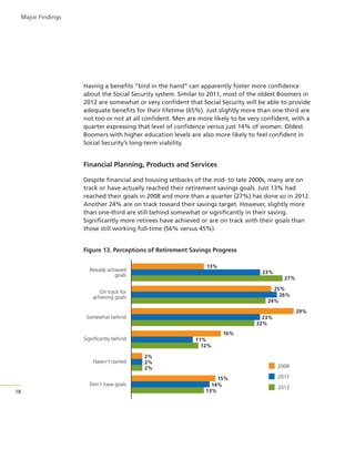 Major Findings

Having a benefits “bird in the hand” can apparently foster more confidence
about the Social Security system. Similar to 2011, most of the oldest Boomers in
2012 are somewhat or very confident that Social Security will be able to provide
adequate benefits for their lifetime (65%). Just slightly more than one-third are
not too or not at all confident. Men are more likely to be very confident, with a
quarter expressing that level of confidence versus just 14% of women. Oldest
Boomers with higher education levels are also more likely to feel confident in
Social Security’s long-term viability.

Financial Planning, Products and Services
Despite financial and housing setbacks of the mid- to late 2000s, many are on
track or have actually reached their retirement savings goals. Just 13% had
reached their goals in 2008 and more than a quarter (27%) has done so in 2012.
Another 24% are on track toward their savings target. However, slightly more
than one-third are still behind somewhat or significantly in their saving.
Significantly more retirees have achieved or are on track with their goals than
those still working full-time (56% versus 45%).

Figure 13. Perceptions of Retirement Savings Progress
13%

Already achieved
goals

23%
27%
25%
26%
24%

On track for
achieving goals

29%
Somewhat behind

23%
22%
16%

Significantly behind

Haven’t started

Don’t have goals
18

11%
12%
2%
2%
2%

2008
15%
14%
13%

2011
2012

 