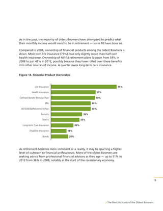 As in the past, the majority of oldest Boomers have attempted to predict what
their monthly income would need to be in retirement — six in 10 have done so.
Compared to 2008, ownership of financial products among the oldest Boomers is
down. Most own life insurance (75%), but only slightly more than half own
health insurance. Ownership of 401(k) retirement plans is down from 54% in
2008 to just 46% in 2012, possibly because they have rolled over these benefits
into other sources of income. A quarter owns long-term care insurance.

Figure 14. Financial Product Ownership

Life Insurance

75%

Health Insurance

51%
50%

Defined Benefit Pension Plan
IRA

46%

401k/403b/Retirement Plan

46%

Annuity

36%

Stocks

33%
26%

Long-term Care Insurance
Disability Insurance
Bonds

18%
20%

As retirement becomes more imminent or a reality, it may be spurring a higher
level of outreach to financial professionals. More of the oldest Boomers are
seeking advice from professional financial advisors as they age — up to 51% in
2012 from 36% in 2008, notably at the start of the recessionary economy.

19

> The MetLife Study of the Oldest Boomers

 