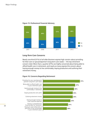 Major Findings

Figure 15. Professional Financial Advisory

55%

45%

51%

49%

48%

51%

64%

No

36%

Yes
2007

2008

2011

2012

Long-Term Care Concerns
Nearly one-third (31%) of all older Boomers express high concern about providing
for their own or spouse’s/partner’s long-term care needs — the top retirement
concern cited. More than a quarter (27%) are highly concerned about being able to
afford health care in retirement, and nearly as many express this concern about
having enough money to live comfortably, staying productive and outliving their
retirement money.

Figure 16. Concerns Regarding Retirement
Providing for your own/spouse’s/
partner’s long-term care needs

31%

Being able to afford health care
in your retirement years

27%

Having enough money to live
comfortably in retirement

26%

Staying productive and useful

25%

Outliving retirement money

25%

Having enough money to
cover essential expenses

20

Having a comprehensive
financial plan for retirement
Having to work either full- or
part-time to live comfortably
in your retirement years

23%
21%
20%

 