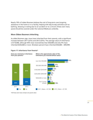 Nearly 70% of oldest Boomers believe the cost of long-term care (ongoing
assistance in the home or in a facility, helping with day-to-day activities such as
bathing, dressing or eating due to an accident or to a chronic illness over many
years) should be covered under the national Medicare umbrella.

More Oldest Boomers Inheriting
As oldest Boomers age, more have inherited from their parents, with a significant
increase between 2011 (22%) and 2012 (33%). The average value of inheritance
is $110,000, although 44% have received less than $50,000 and only 9% have
inherited $250,000 or more. Nineteen percent have inherited $50,000 —$99,999.

Figure 17. Inheritance from Parents*
Have you received an inheritance
from your parents?

What is the approximate value of the
inheritance you received before taxes?

52%

Less than $50,000

44%
17%
19%

$50,000–$99,999

67%
78%

$250,000–$499,999
$500,000 or more

33%

22%
2011

13%
10%

$100,000–$249,999

8%
6%
3%
3%

Don’t know/
refused

7%
18%

2012
Yes

No

2011, Mean = $110K

2012, Mean = $110K

*Of those who have at least one parent alive

21

> The MetLife Study of the Oldest Boomers

 
