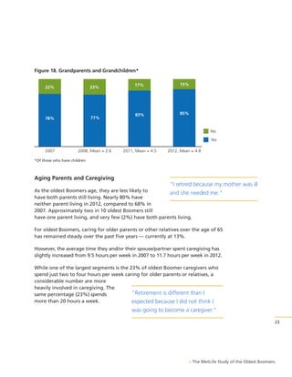 Figure 18. Grandparents and Grandchildren*
22%

23%

78%

77%

17%

15%

83%

85%

No
Yes
2007

2008, Mean = 2.6

2011, Mean = 4.5

2012, Mean = 4.8

*Of those who have children

Aging Parents and Caregiving
“I retired because my mother was ill
As the oldest Boomers age, they are less likely to
and she needed me.”
have both parents still living. Nearly 80% have
neither parent living in 2012, compared to 68% in
2007. Approximately two in 10 oldest Boomers still
have one parent living, and very few (2%) have both parents living.
For oldest Boomers, caring for older parents or other relatives over the age of 65
has remained steady over the past five years — currently at 13%.
However, the average time they and/or their spouse/partner spent caregiving has
slightly increased from 9.5 hours per week in 2007 to 11.7 hours per week in 2012.
While one of the largest segments is the 23% of oldest Boomer caregivers who
spend just two to four hours per week caring for older parents or relatives, a
considerable number are more
heavily involved in caregiving. The
“Retirement is different than I
same percentage (23%) spends
more than 20 hours a week.
expected because I did not think I

was going to become a caregiver.”
23

> The MetLife Study of the Oldest Boomers

 