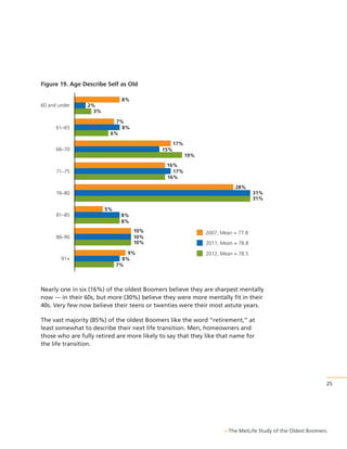 Figure 19. Age Describe Self as Old
8%
60 and under

61–65

2%
3%
7%
8%
6%
17%

66–70

15%
19%
16%
17%
16%

71–75

28%
31%
31%

76–80
5%
81–85

86–90

91+

8%
8%
10%
10%
10%
9%
8%
7%

2007, Mean = 77.8
2011, Mean = 78.8

2012, Mean = 78.5

Nearly one in six (16%) of the oldest Boomers believe they are sharpest mentally
now — in their 60s, but more (30%) believe they were more mentally fit in their
40s. Very few now believe their teens or twenties were their most astute years.
The vast majority (85%) of the oldest Boomers like the word “retirement,” at
least somewhat to describe their next life transition. Men, homeowners and
those who are fully retired are more likely to say that they like that name for
the life transition.

25

> The MetLife Study of the Oldest Boomers

 