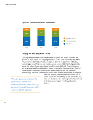 Major Findings

Figure 20. Opinion of the Word “Retirement”
15%
18%
31%

14%

15%

31%

34%
85%
No, I don’t like it

52%

56%

51%

I like it somewhat
Yes, I like it

2007

2011

2012

Largely Positive about the Future
Looking ahead to the future over the next 25 years, the oldest Boomers are
divided in their views. The largest proportion (42%) feels optimistic about the
future. Personal or “other” reasons seem to drive their optimistic attitudes,
including personal finances and health. About two in 10 (23%) feel pessimistic
about the future, fewer than those who feel neutral (35%). Pessimistic views
are largely derived from big picture issues — primarily the government (half of
those who are pessimistic cite this as a reason,) society and the economy.
Interestingly, personal finances and health have very little influence on negative
attitudes. Indeed, the oldest Boomers who are in
better health are more likely to feel optimistic, but
men and those who are working full-time are more
“They are going to remember the
likely to express negative feelings about the
boomers as a people who
future.

revolutionized the society of thought.
We were the people who pushed for
racial and gender equality.”

26

 