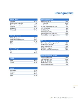 Demographics
Marital Status
Married
Single, never married
Domestic partnership
Divorced
Separated
Widowed

Employment Status
71%
8%
<1%
10%
<1%
10%

Ethnic Background
White/Caucasian
Black/African American
Asian
Other

84%
10%
<1%
5%

Hispanic Origin
Yes
No

Employed (NET)
Full-time
Part-time
Stay at home Mom or Dad
Self-employed
On Disability
Looking for work
Fully retired, not working
Retired, but working part-time

23%
21%
2%
2%
4%
5%
1%
52%
12%

Education
Did not complete high school
High school or GED
Associate’s degree
Bachelor’s degree
Master’s or doctorate degree

3%
43%
18%
22%
14%

7%
93%
Annual Household Income

Gender
Male
Female

46%
54%

Less than $50,000
$50,000 - $74,999
$75,000 - $99,999
$100,000 or more
Don’t know/Refused

39%
20%
15%
20%
5%

Region
Northeast
Midwest
South
West

18%
24%
36%
23%

35

> The MetLife Study of the Oldest Boomers

 