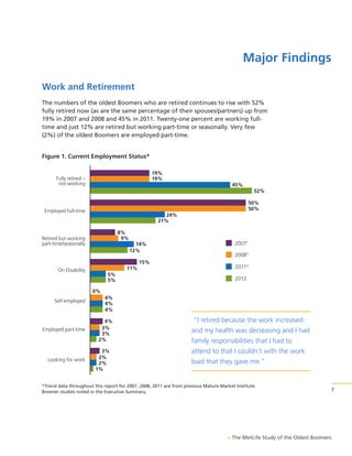 Major Findings
Work and Retirement
The numbers of the oldest Boomers who are retired continues to rise with 52%
fully retired now (as are the same percentage of their spouses/partners) up from
19% in 2007 and 2008 and 45% in 2011. Twenty-one percent are working fulltime and just 12% are retired but working part-time or seasonally. Very few
(2%) of the oldest Boomers are employed part-time.

Figure 1. Current Employment Status*
19%
19%

Fully retired –
not working

45%
52%
50%
50%

Employed full-time

24%
21%
8%
9%

Retired but working
part-time/seasonally

14%
12%
15%
11%

On Disability

5%
5%

20072
20083
20114
2012

0%
Self-employed

Employed part-time

Looking for work

4%
4%
4%
4%
3%
3%
2%
3%
2%
2%
1%

“I retired because the work increased
and my health was decreasing and I had
family responsibilities that I had to
attend to that I couldn’t with the work
load that they gave me.”

*Trend data throughout this report for 2007, 2008, 2011 are from previous Mature Market Institute
Boomer studies noted in the Executive Summary.

> The MetLife Study of the Oldest Boomers

7

 