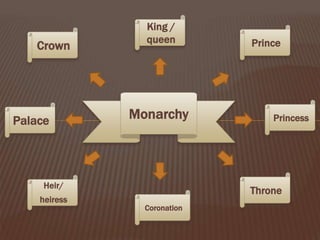 Monarchy
King /
queen Prince
Princess
Throne
Coronation
Heir/
heiress
Palace
Crown
 
