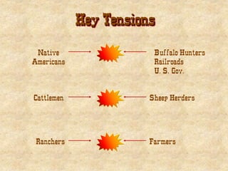 Key Tensions
Native
Americans
Buffalo Hunters
Railroads
U. S. Gov.
Cattlemen Sheep Herders
Ranchers Farmers
 