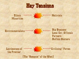 Key Tensions
Ethnic
Minorities
Nativists
Environmentalists Big Business
Local Gov. Officials
Farmers
Buffalo Hunters
Lawlessness of
the Frontier
“Civilizing” Forces
[The “Romance” of the West]
 