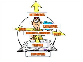 EMPOWERSEMPOWERS
TEACHESTEACHES
INDWELLS & ILLUMINESINDWELLS & ILLUMINES
SANCTIFIESSANCTIFIES
INTERCEDESINTERCEDES
GIVESGIVES
GIFTSGIFTS
 