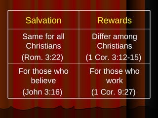 Salvation Rewards Same for all Christians (Rom. 3:22)   Differ among Christians (1 Cor. 3:12-15)   For those who believe (...