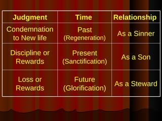 Judgment Time   Relationship   Condemnation to New life Past  (Regeneration) As a Sinner Discipline or Rewards Present  (S...