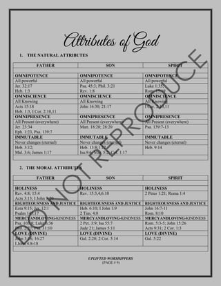 Attributes of God
1. THE NATURAL ATTRIBUTES
FATHER SON SPIRIT
OMNIPOTENCE OMNIPOTENCE OMNIPOTENCE
All powerful All powerful All powerful
Jer. 32:17
Heb. 1:3
Psa. 45:3; Phil. 3:21
Rev. 1:8
Luke 1:35;
Rom. 15:19
OMNISCIENCE OMNISCIENCE OMNISCIENCE
All Knowing All Knowing All Knowing
Acts 15:18
Heb. 1:3, I Cor. 2:10,11
John 16:30; 21:17 I Cor. 2:10,11
OMNIPRESENCE OMNIPRESENCE OMNIPRESENCE
All Present (everywhere) All Present (everywhere) All Present (everywhere)
Jer. 23:34
Eph. 1:23, Psa. 139:7
Matt. 18:20; 28:20 Psa. 139:7-13
IMMUTABLE IMMUTABLE IMMUTABLE
Never changes (eternal) Never changes (eternal) Never changes (eternal)
Heb. 3:12;
Mal. 3:6; James 1:17
Heb. 13:8;1:12
Isa.9:6; Mic. 5:2; Col. 1:17
Heb. 9:14
2. THE MORAL ATTRIBUTES
FATHER SON SPIRIT
HOLINESS HOLINESS HOLINESS
Rev. 4:8; 15:4
Acts 3:13; I John 3:20
Rev. 15:3,4;6:10 2 Peter 1:21; Roma 1:4
RIGHTEOUSNESS AND JUSTICE RIGHTEOUSNESS AND JUSTICE RIGHTEOUSNESS AND JUSTICE
Ezra 9:15; Jer. 12:1
Psalm 145:17
Heb. 6:10; I John 1:9
2 Tim. 4:8
John 16:7-11
Rom. 8:10
MERCYANDLOVING-KINDNESS MERCYANDLOVING-KINDNESS MERCYANDLOVING-KINDNESS
Psa. 103:8; Luke 6:36
Phil. 2:27; Psa. 31:10
2 Pet. 3:9; Isa 55:7
Jude 21; James 5:11
Rom. 5:3-5; John 15:26
Acts 9:31; 2 Cor. 1:3
LOVE (DIVINE) LOVE (DIVINE) LOVE (DIVINE)
John 3:16; 16:27
I John 4:8-18
Gal. 2:20; 2 Cor. 5:14 Gal. 5:22
UPLIFTED WORSHIPPERS
(PAGE # 9)
 