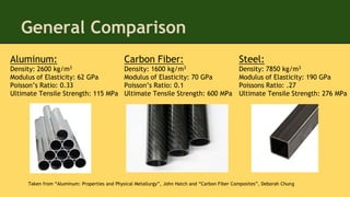 General Comparison
Taken from “Aluminum: Properties and Physical Metallurgy”, John Hatch and “Carbon Fiber Composites”, Deborah Chung
Aluminum:
Density: 2600 kg/m3
Modulus of Elasticity: 62 GPa
Poisson’s Ratio: 0.33
Ultimate Tensile Strength: 115 MPa
Carbon Fiber:
Density: 1600 kg/m3
Modulus of Elasticity: 70 GPa
Poisson’s Ratio: 0.1
Ultimate Tensile Strength: 600 MPa
Steel:
Density: 7850 kg/m3
Modulus of Elasticity: 190 GPa
Poissons Ratio: .27
Ultimate Tensile Strength: 276 MPa
 