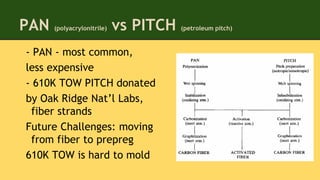 - PAN - most common,
less expensive
- 610K TOW PITCH donated
by Oak Ridge Nat’l Labs,
fiber strands
Future Challenges: moving
from fiber to prepreg
610K TOW is hard to mold
PAN (polyacrylonitrile) vs PITCH (petroleum pitch)
 