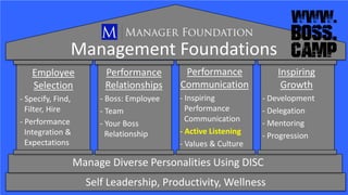 Self Leadership, Productivity, Wellness
Management Foundations
Manage Diverse Personalities Using DISC
Employee
Selection
...