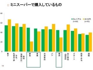  ミニスーパーで購入しているもの
10
 