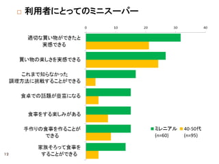  利用者にとってのミニスーパー
12
 