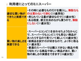  利用者にとってのミニスーパー
適切な買い物が
できたと実感でき
る
・その時に必要なものだけを購入し、無駄なも
のは買わないで済む（33歳男性）
・売られている量が適切なので（35歳女性）
・ある程度、献立を決めながら買うので、無駄
にしない（31歳女性）
買い物の楽しさを
実感できる
・スーパーとコンビニを合わせたようなかんじ
で、スーパーでもコンビニでも見ない商品が
あったりするので見ていて楽しい（30歳女性）
・新商品を試すのが好きなので、よく手に取る
（31歳女性）
・普通のスーパーでは購入できない商品や売
り切れている商品や珍しい商品があり、買い
物の楽しさの実感をできます（28歳女性）
13
 