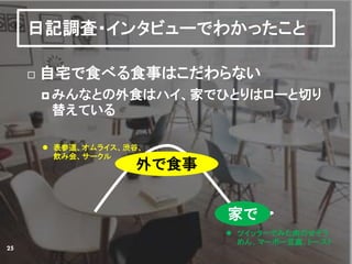  自宅で食べる食事はこだわらない
 みんなとの外食はハイ、家でひとりはローと切り
替えている
日記調査・インタビューでわかったこと
外で食事
家で
 表参道、オムライス、渋谷、
飲み会、サークル
 ツイッターでみた肉のせそう
めん、マーボー豆腐、トースト
25
 
