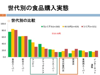 世代別の食品購入実態
 世代別の比較
7
※20-30代
 