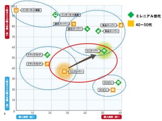 ◆ ミレニアル世代
■ 40～50代
8
 