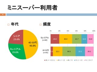 ミニスーパー利用者
 年代  頻度
9
 
