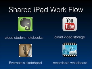 Shared iPad Work Flow

cloud student notebooks

Evernote’s sketchpad

cloud video storage

recordable whiteboard

 