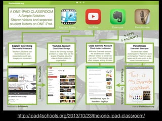 http://ipad4schools.org/2013/10/23/the-one-ipad-classroom/

 