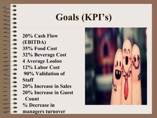 Goals (KPI’s) 
20% Cash Flow 
(EBITDA) 
35% Food Cost 
32% Beverage Cost 
4 Average Looloo 
12% Labor Cost 
90% Validation of 
Staff 
20% Increase in Sales 
20% Increase in Guest 
Count 
% Decrease in 
managers turnover 
 