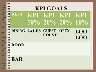 KPI GOALS 
DEPT KPI 
50% 
KPI 
20% 
KPI 
20% 
KPI 
10% 
DINING SALES GUEST 
COUNT 
OPEX LOO 
LOO 
DOOR 
BAR 
 