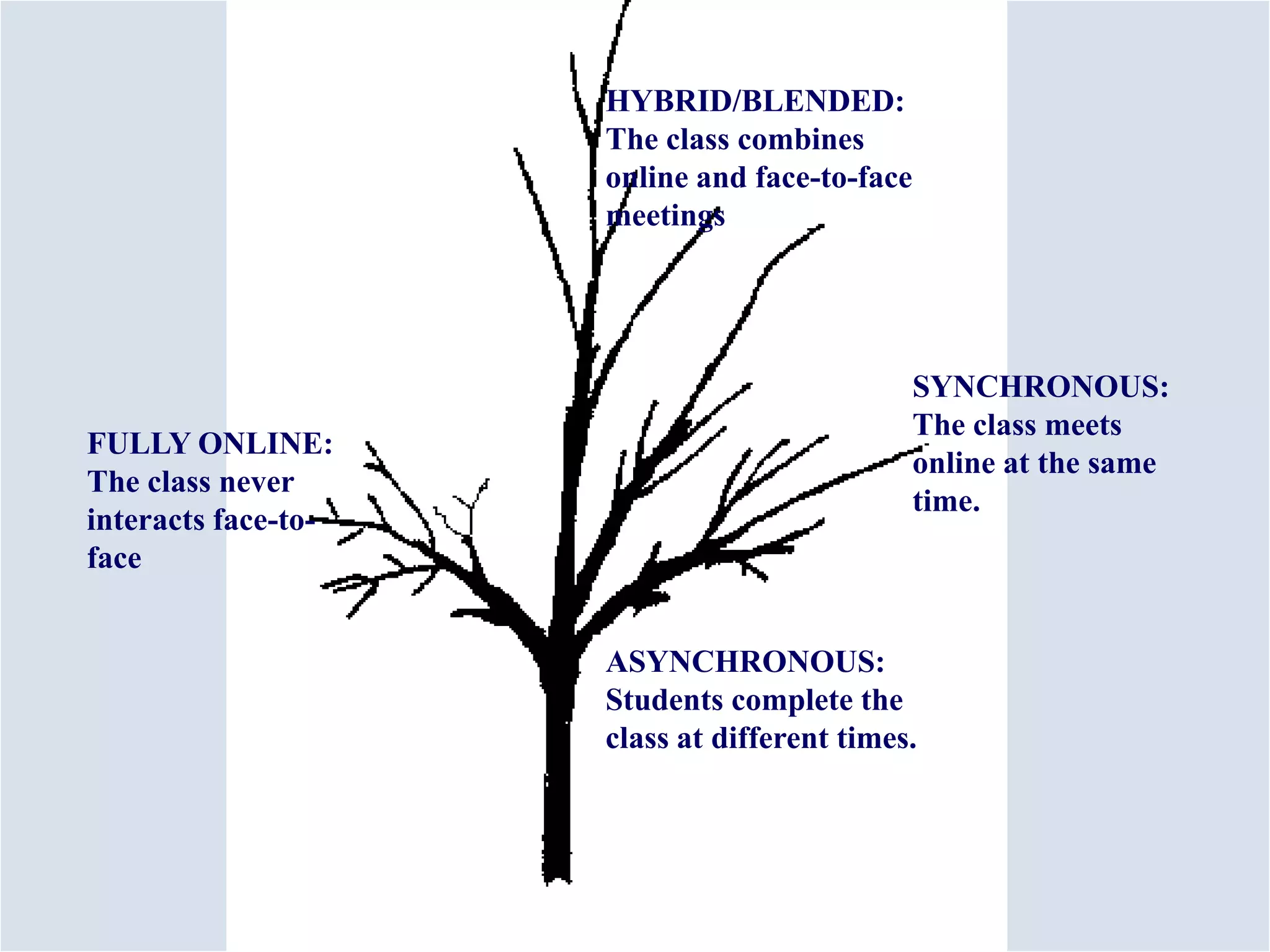 HYBRID/BLENDED:The class combines online and face-to-face meetingsSYNCHRONOUS:The class meets online at the same time. FULLY ONLINE:The class never interacts face-to-faceASYNCHRONOUS:Students complete the class at different times.