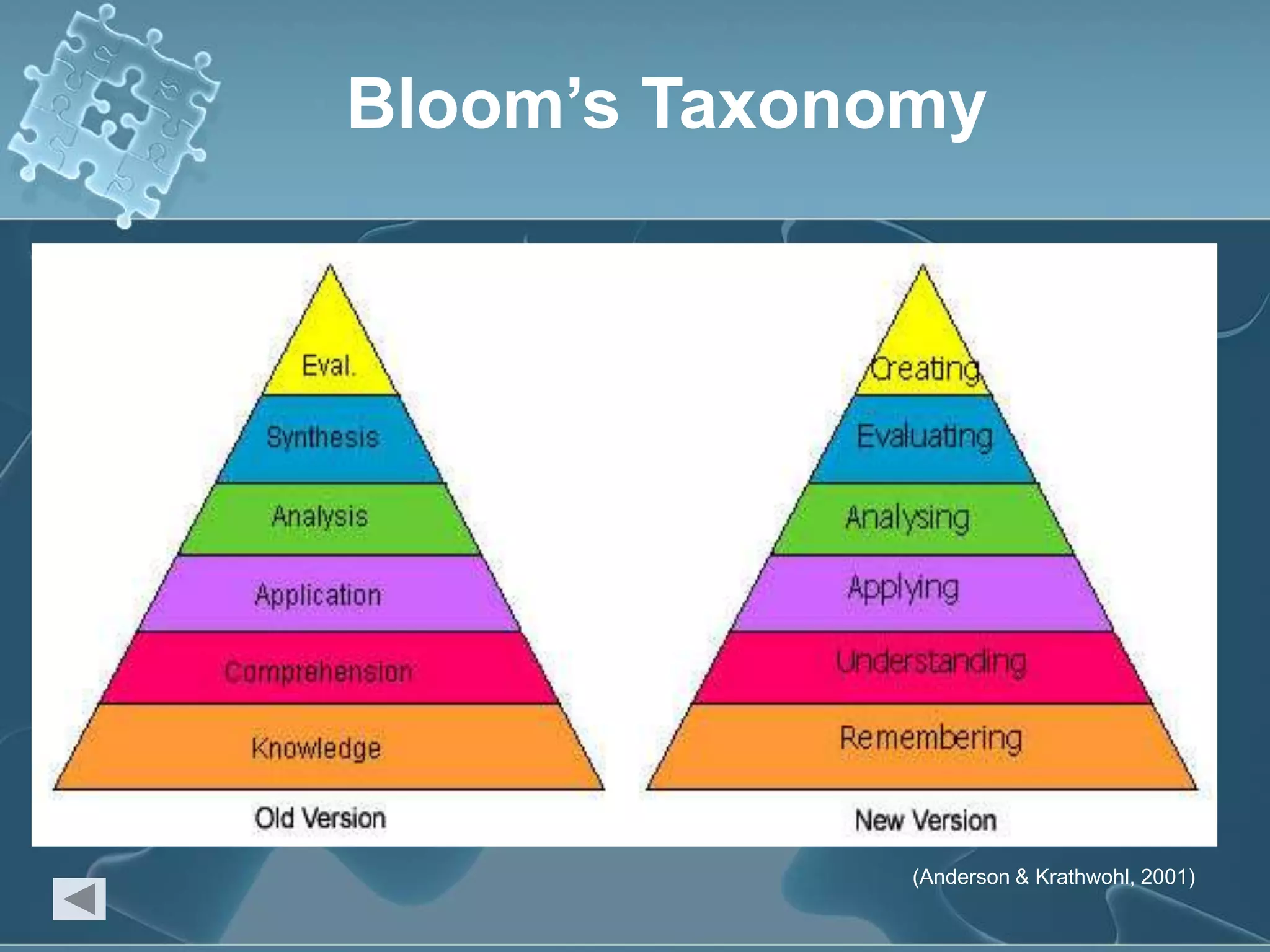 Bloom’s Taxonomy(Anderson & Krathwohl, 2001) 