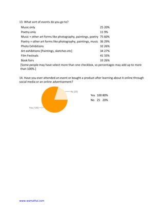 13. What sort of events do you go to?
 Music only                                                  25 20%
 Poetry only                                                 11 9%
 Music + other art forms like photography, paintings, poetry 75 60%
 Poetry + other art forms like photography, paintings, music 36 29%
 Photo Exhibitions                                           32 26%
 Art exhibitions [Paintings, sketches etc]                   34 27%
 Film Festivals                                              41 33%
 Book fairs                                                  33 26%
[Some people may have select more than one checkbox, so percentages may add up to more
than 100%.]

14. Have you ever attended an event or bought a product after learning about it online through
social media or an online advertisement?



                                                     Yes 100 80%
                                                     No 25 20%




www.wamathai.com
 