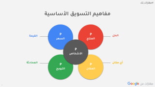 Confidential + Proprietary
‫األساسية‬ ‫التسويق‬ ‫مفاهيم‬
‫المحادثة‬
‫الحل‬
‫مكان‬ ‫أي‬
‫القيمة‬ P
‫السعر‬
P
‫الترويج‬
P
‫المنتج‬
P
‫المكان‬
P
‫األشخاص‬
 