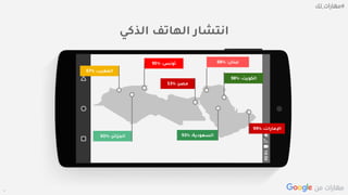 Confidential + Proprietary
‫الذكي‬ ‫الهاتف‬ ‫انتشار‬
‫اإلمارات‬:%99
‫المغرب‬:%67
‫الجزائر‬:%60
‫الكويت‬:%98
‫تونس‬:%95
‫مصر‬:%53
‫لبنان‬:%88
‫السعودية‬:%93
 