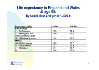 7
Life expectancy in England and Wales
at age 65:
By social class and gender, 2002-5
Class description males females
Non-m...