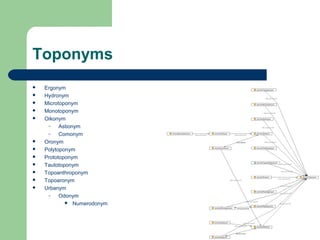Toponyms
 Ergonym
 Hydronym
 Microtoponym
 Monotoponym
 Oikonym
– Astionym
– Comonym
 Oronym
 Polytoponym
 Prototoponym
 Tautotoponym
 Topoanthroponym
 Topoaronym
 Urbanym
– Odonym
 Numerodonym
 