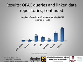 Results: OPAC queries and linked data
           repositories, continued
                             Number of results in LD systems for failed OPAC
                                            queries (n=159)


                                                                                             106


                                                                                        67

                                                      44
                                                                    32

                                9            8                                     12




                                                 No. entries in value vocabulary


Slide 27, The OPAC and the web
H. L. Moulaison & R. Thompson
Presenter: Heather Lea Moulaison, @libacat
 