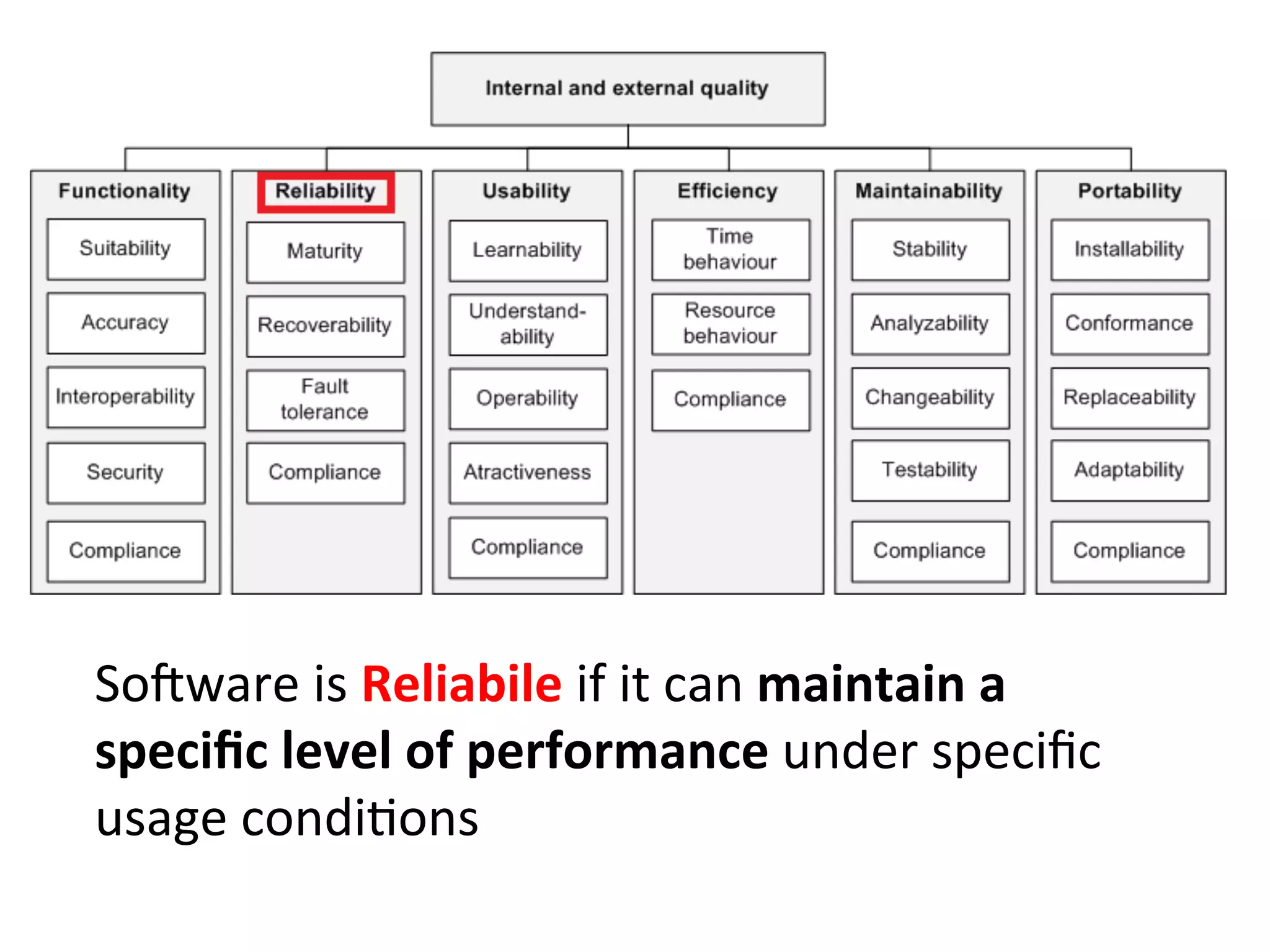 SoZware	
  is	
  Reliabile	
  if	
  it	
  can	
  maintain	
  a	
  
speciﬁc	
  level	
  of	
  performance	
  under	
  speciﬁc	
  
usage	
  condiHons	
  
 