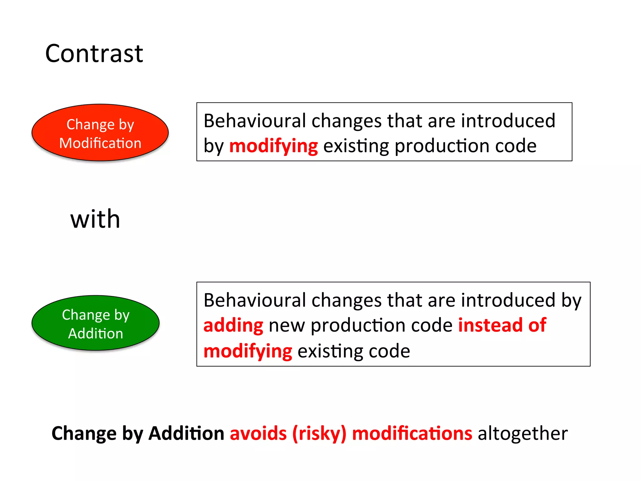 Behavioural	
  changes	
  that	
  are	
  introduced	
  
by	
  modifying	
  exisHng	
  producHon	
  code	
  
Change	
  by	
  	
  
ModiﬁcaHon	
  
Change	
  by	
  	
  
AddiHon	
  
Behavioural	
  changes	
  that	
  are	
  introduced	
  by	
  
adding	
  new	
  producHon	
  code	
  instead	
  of	
  
modifying	
  exisHng	
  code	
  
Contrast	
  	
  
Change	
  by	
  Addi=on	
  avoids	
  (risky)	
  modiﬁca=ons	
  altogether	
  
with	
  
 