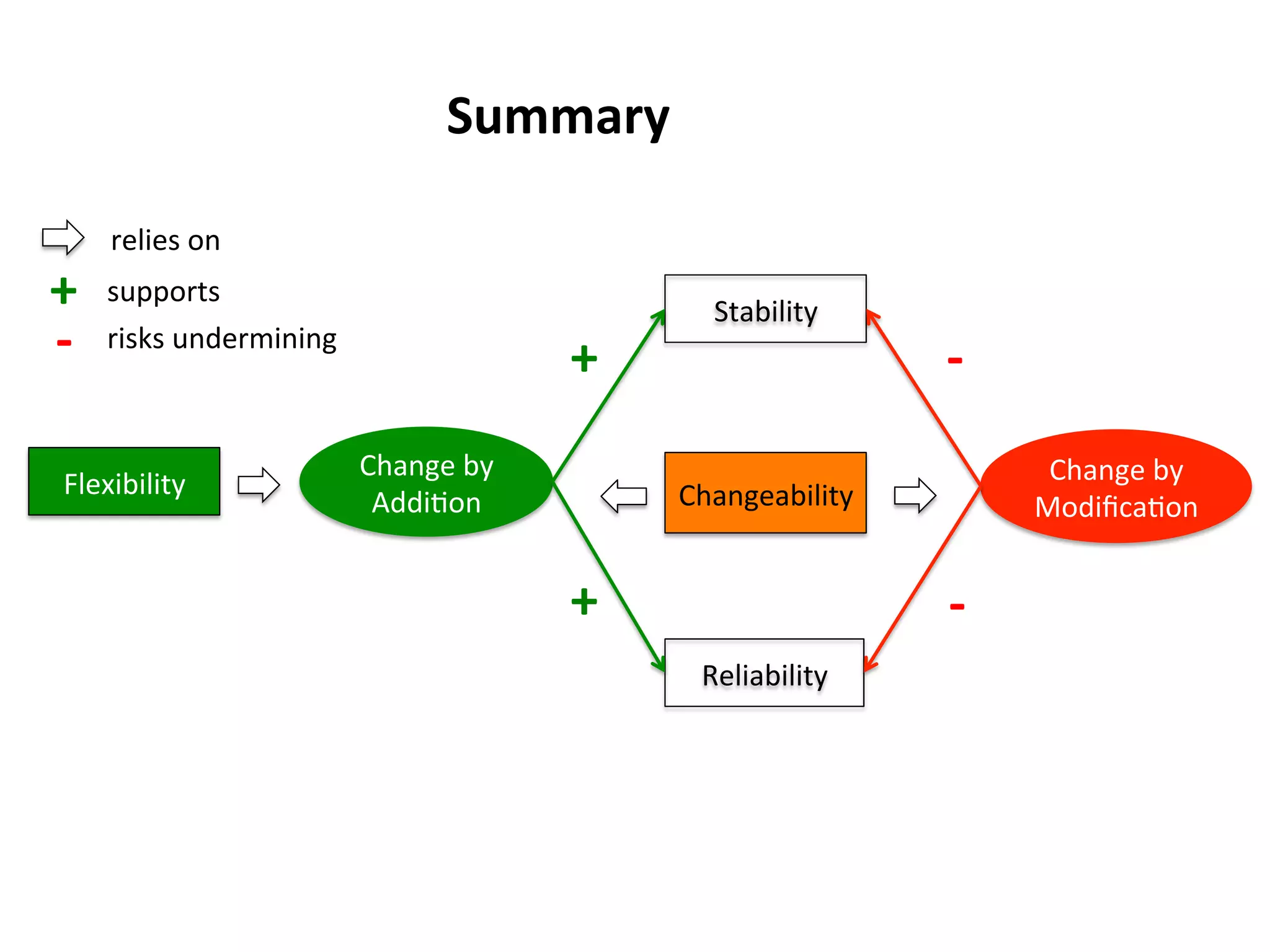 Changeability	
  
Stability	
  
Flexibility	
  
Reliability	
  
Change	
  by	
  	
  
ModiﬁcaHon	
  
Change	
  by	
  	
  
AddiHon	
  
-­‐
+ -­‐
+	
  
Summary	
  
+ supports	
  
-­‐ risks	
  undermining	
  
relies	
  on	
  
 