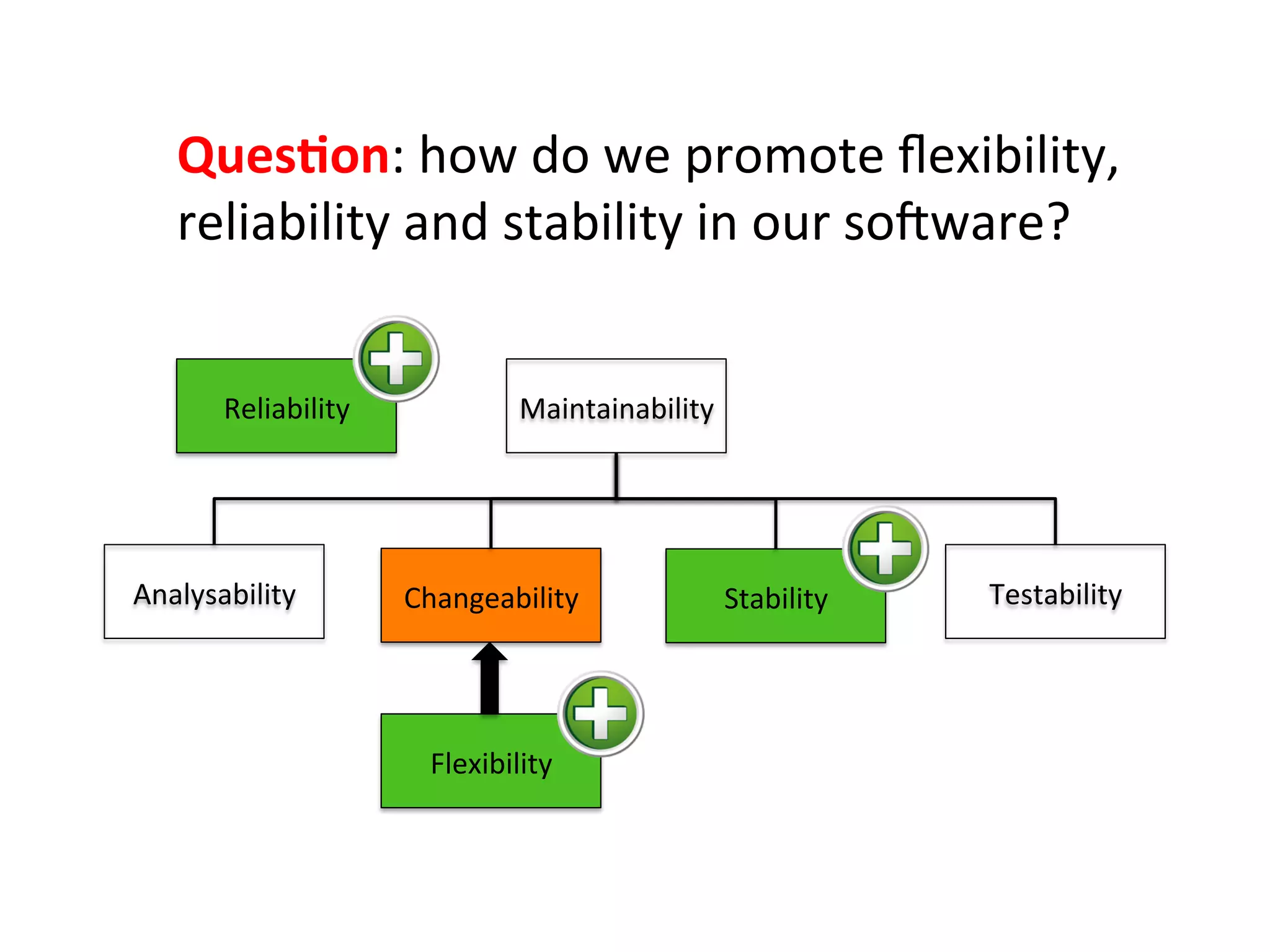 Ques=on:	
  how	
  do	
  we	
  promote	
  ﬂexibility,	
  	
  
reliability	
  and	
  stability	
  in	
  our	
  soZware?	
  
Analysability	
  
Maintainability	
  
Changeability	
   Stability	
   Testability	
  
Flexibility	
  
Reliability	
  
 