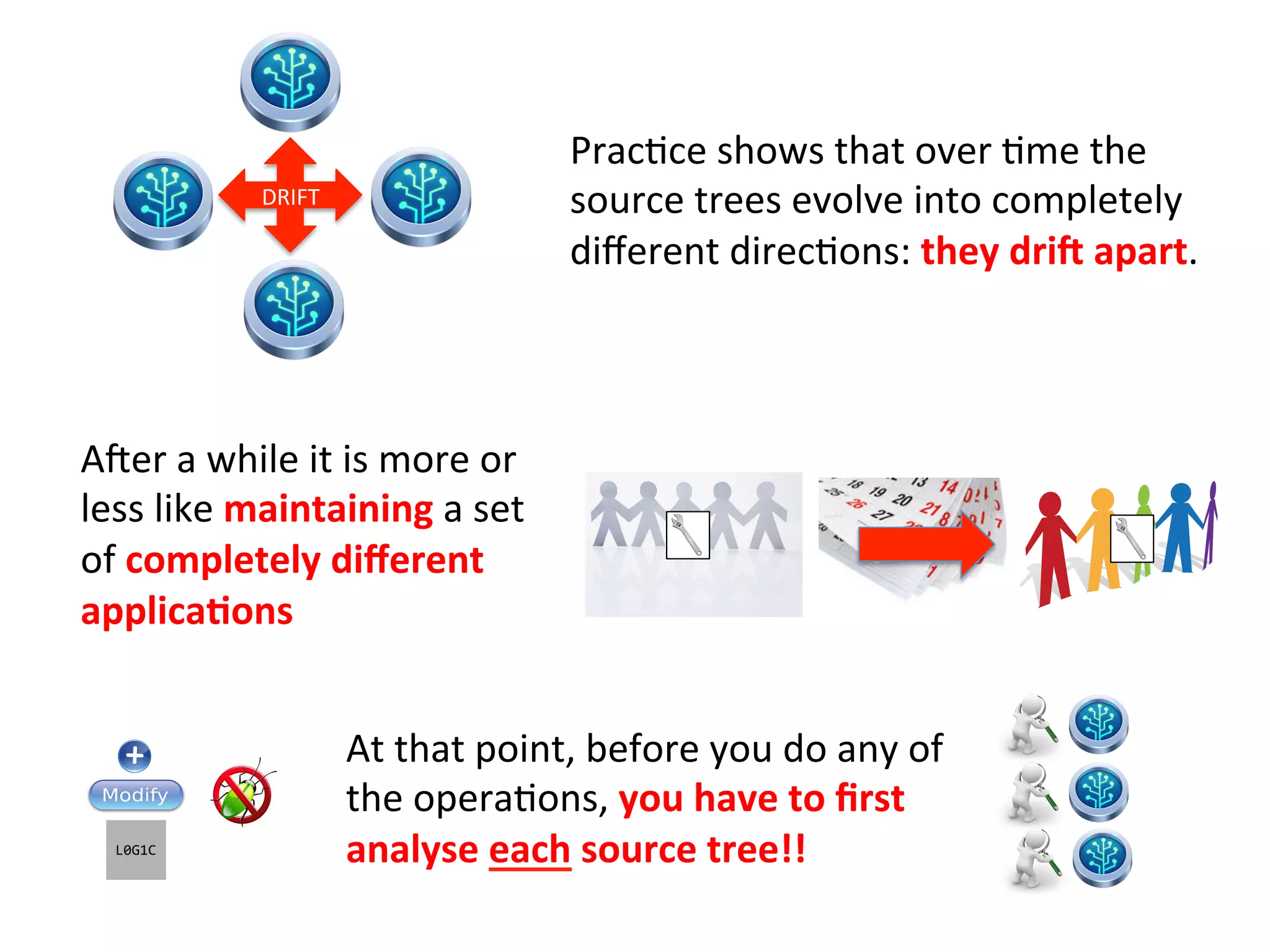 DRIFT	
  
PracHce	
  shows	
  that	
  over	
  Hme	
  the	
  
source	
  trees	
  evolve	
  into	
  completely	
  
diﬀerent	
  direcHons:	
  they	
  dri9	
  apart.	
  
AZer	
  a	
  while	
  it	
  is	
  more	
  or	
  
less	
  like	
  maintaining	
  a	
  set	
  
of	
  completely	
  diﬀerent	
  
applica=ons	
  
At	
  that	
  point,	
  before	
  you	
  do	
  any	
  of	
  
the	
  operaHons,	
  you	
  have	
  to	
  ﬁrst	
  
analyse	
  each	
  source	
  tree!!	
  
 